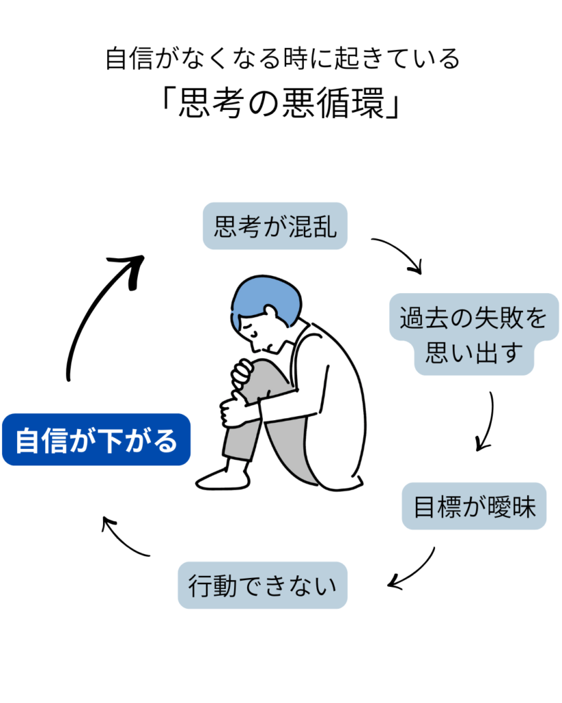 自信がなく行動できないときに、頭の中を書き出し、分けて考え、小さく行動し、振り返るまでの4ステップをまとめた思考整理の図解